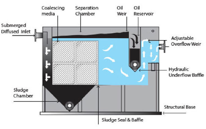Baffle Oil / Water Separator (API) Type